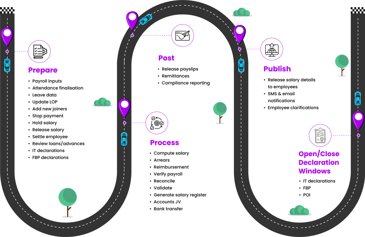 Payroll Processing Cycle