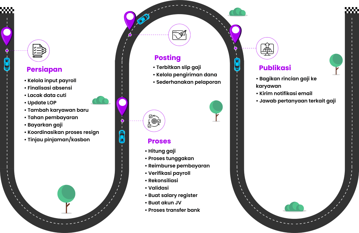 Payroll Processing Cycle
