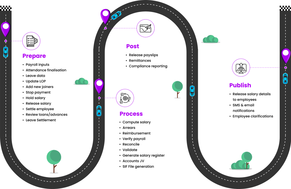 Payroll Processing Cycle