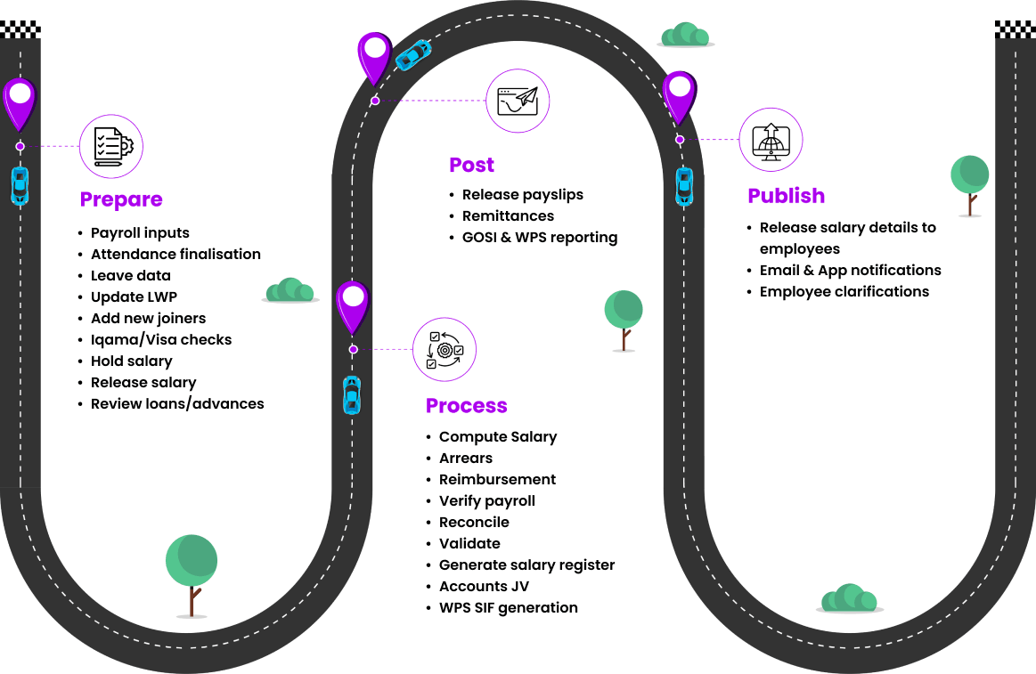 Payroll Processing Cycle